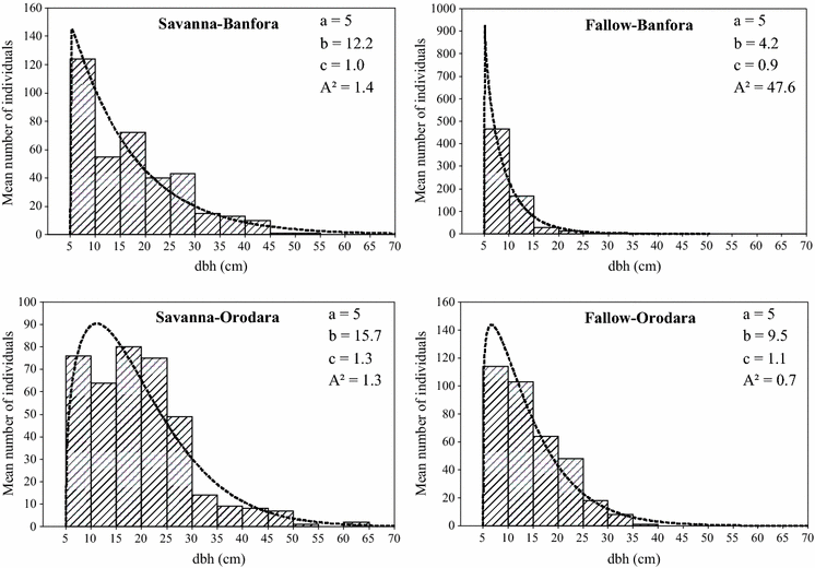 Natural Stands Diversity And Population Structure Of Lophira Open Image In New Window