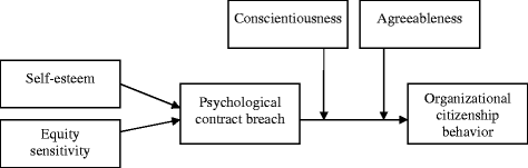 Individual Differences Psychological Contract Breach And