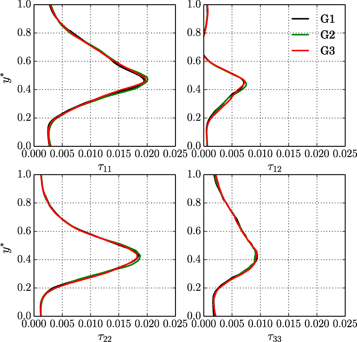 The Current State Of High Fidelity Simulations For Main Gas