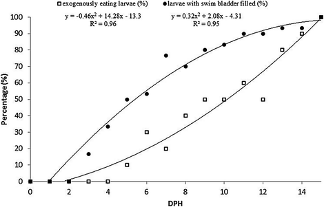 dynamics of yolk sac and oil droplet utilization and behavioural open image in new window
