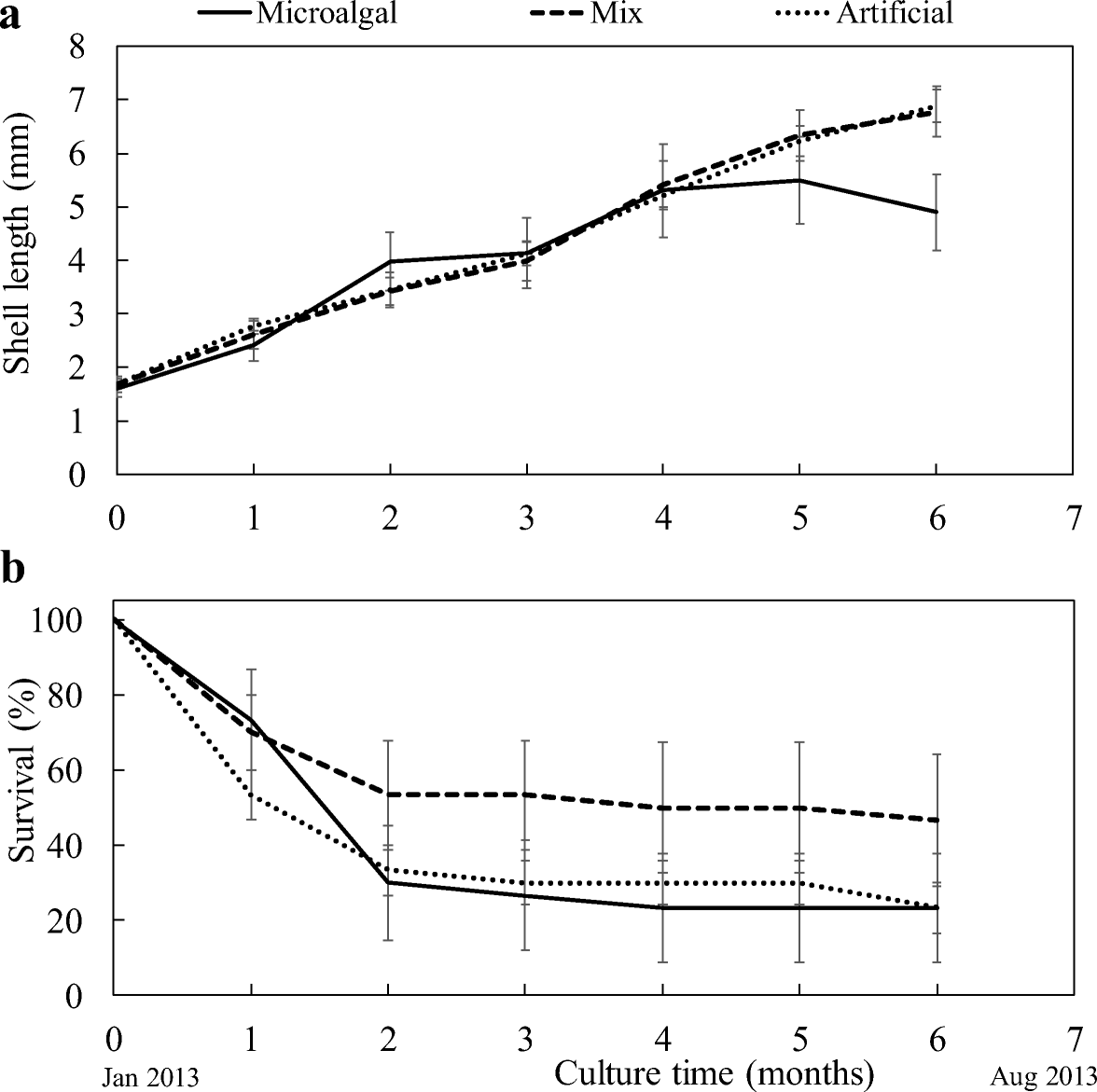 Nursery Culture Of Wild And Hatchery Produced Juveniles Of The West Indian Top Shell Cittarium Pica Fed Microalgal And Artificial Biofilms Springerlink