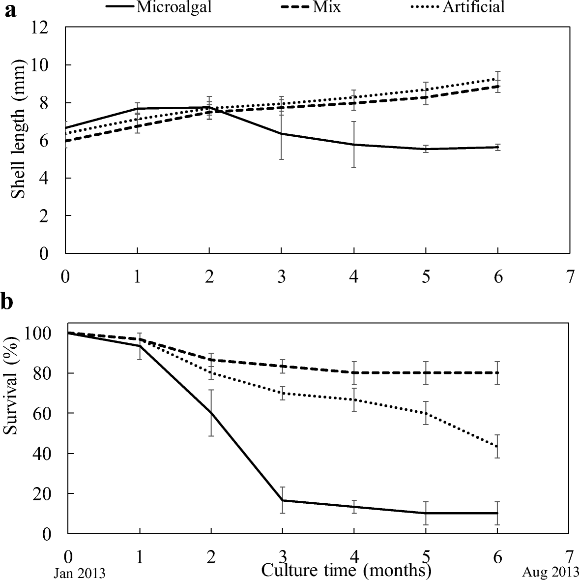 Nursery Culture Of Wild And Hatchery Produced Juveniles Of The West Indian Top Shell Cittarium Pica Fed Microalgal And Artificial Biofilms Springerlink