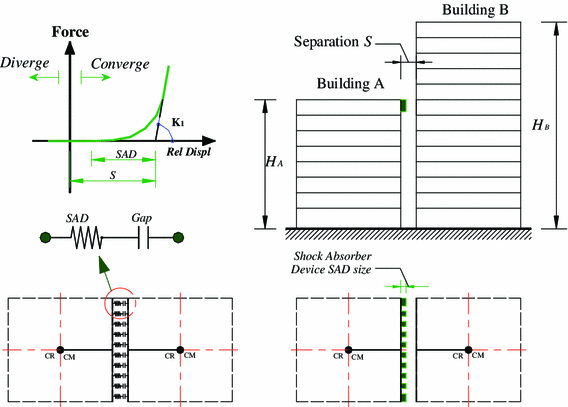 Mitigation Measures For Earthquake Induced Pounding Effects On Seismic ...