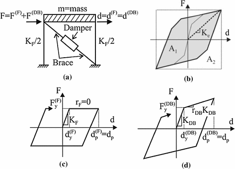 equivalent viscous damping for displacement based seismic viscous damping
