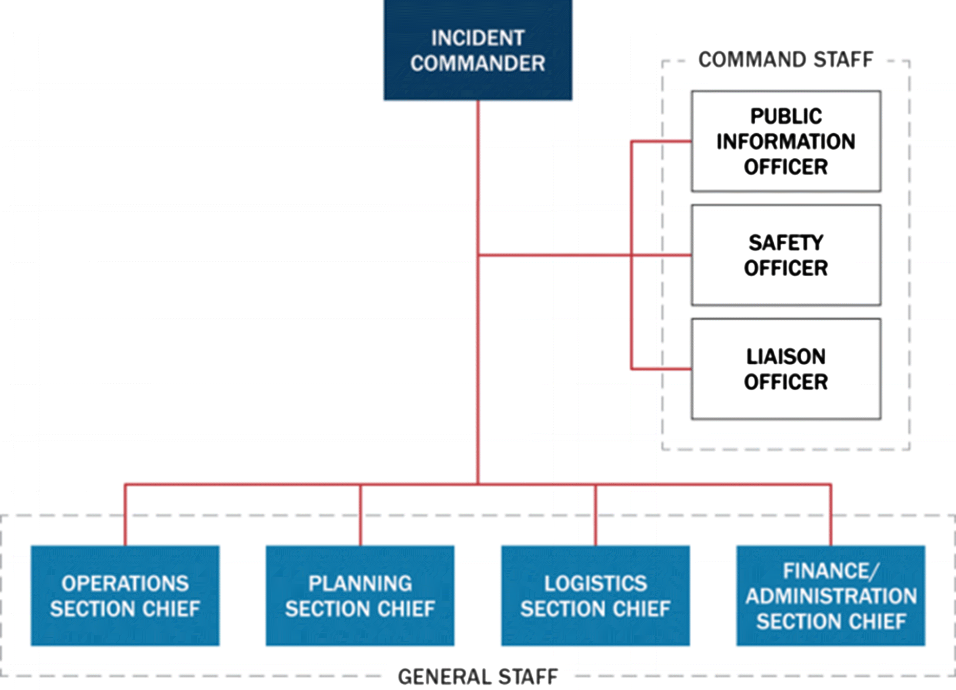 Incident Command System Organizational Chart Template