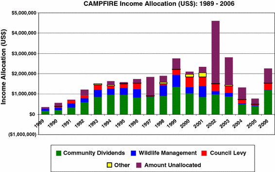 Community Based Natural Resource Management In Zimbabwe Community Based Natural Resource Management In Zimbabwe