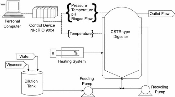 Anaerobic treatment of Tequila vinasses in a CSTR-type digester ...