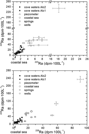 An Assessment Of Karstic Submarine Groundwater And - 