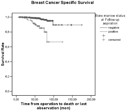 Cancer incidence in northern ireland 199395
