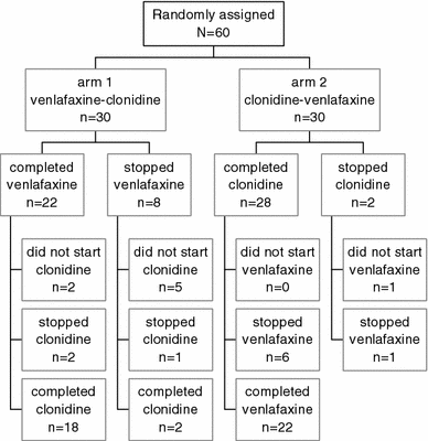 clonidine vs gabapentin for hot flashes