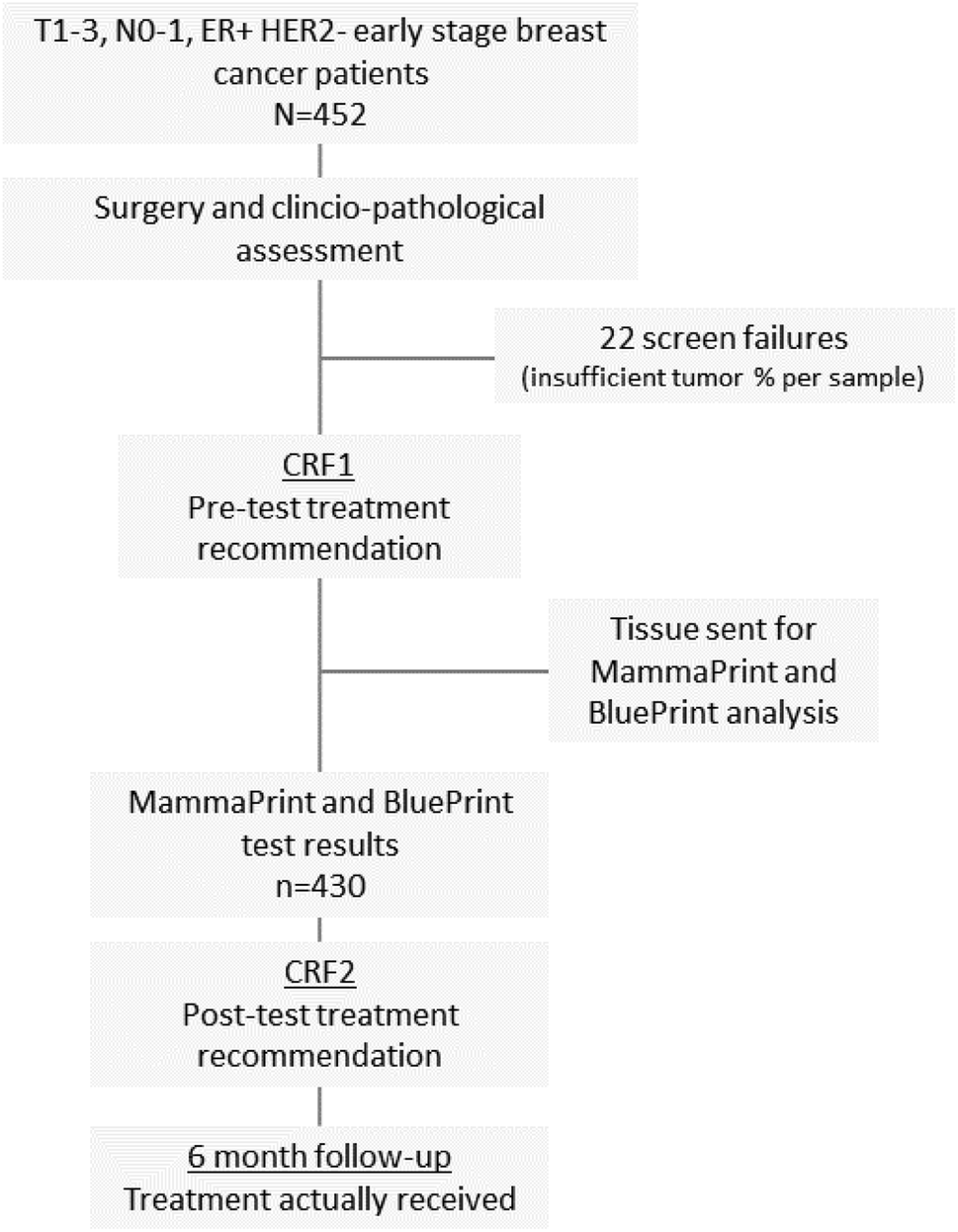 Breast Cancer Treatment Flow Chart