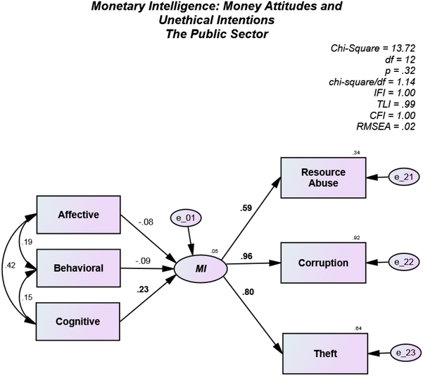 Monetary Intelligence Money Attitudes Unethical Intentions - fig 2 monetary intelligence money attitudes
