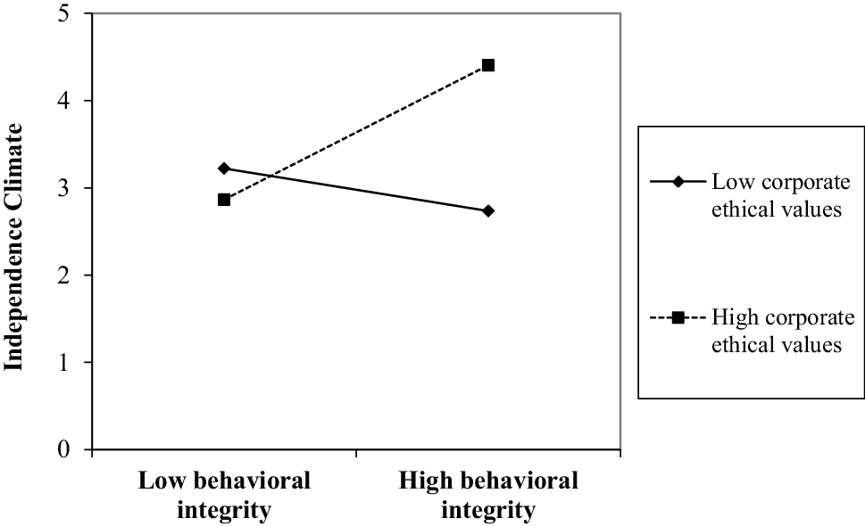 How And When Does Leader Behavioral Integrity Influence - 