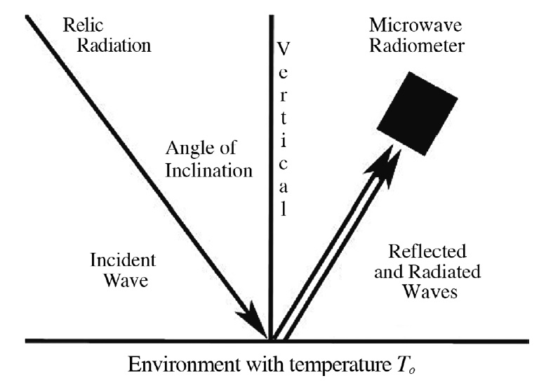 Arcade Radiometers