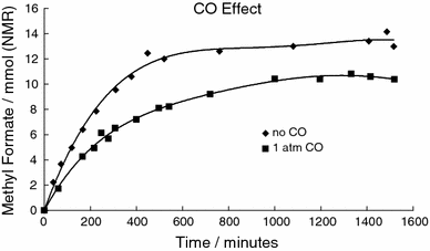 a study of methyl formate production from carbon dioxide methyl formate