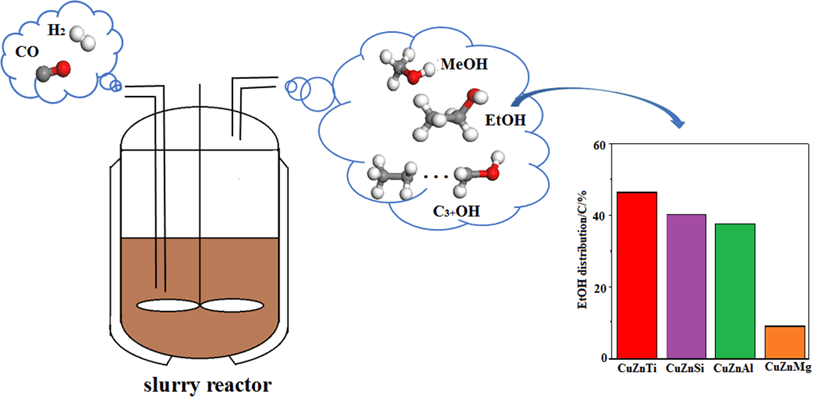 Alcohol synthesis reaction picture