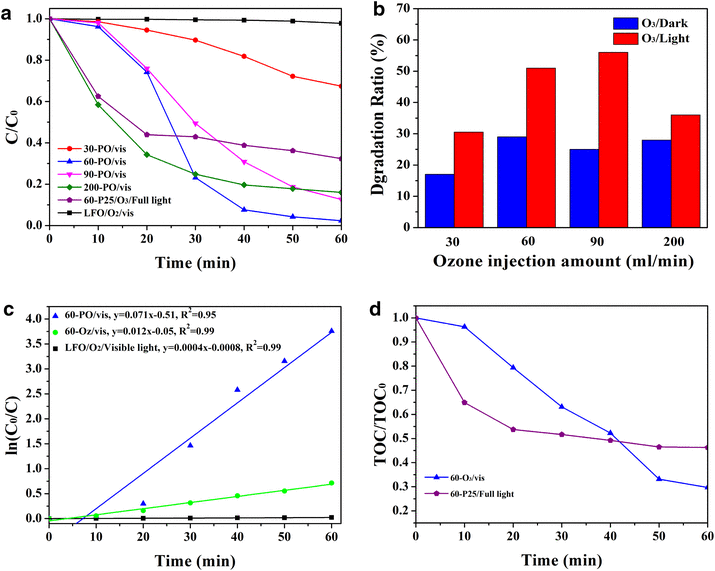 Photocatalytic Ozonation of 2,4-Dichlorophenoxyacetic Acid using LaFeO3 ...