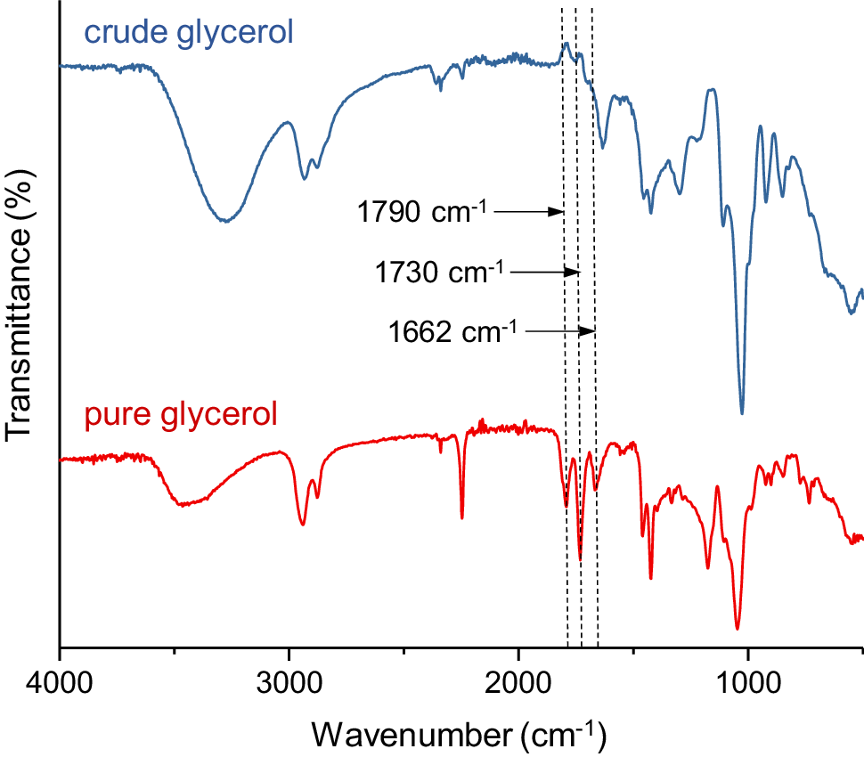 The role of impurities in the La2O3 catalysed carboxylation of crude ...
