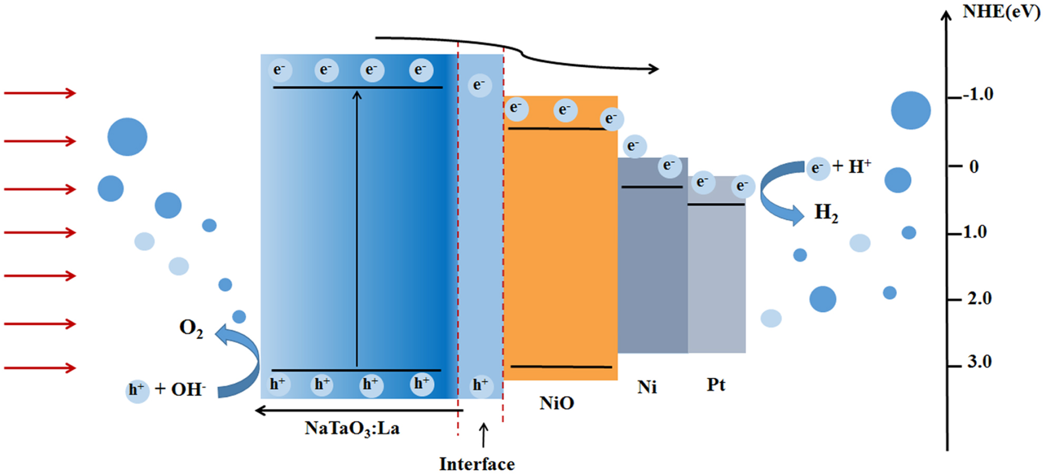 Preparation of NiO by Simple Heat Treatment Method and its Application