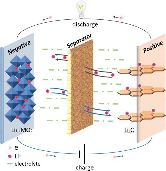 Recent developments of cellulose materials for lithiumion battery