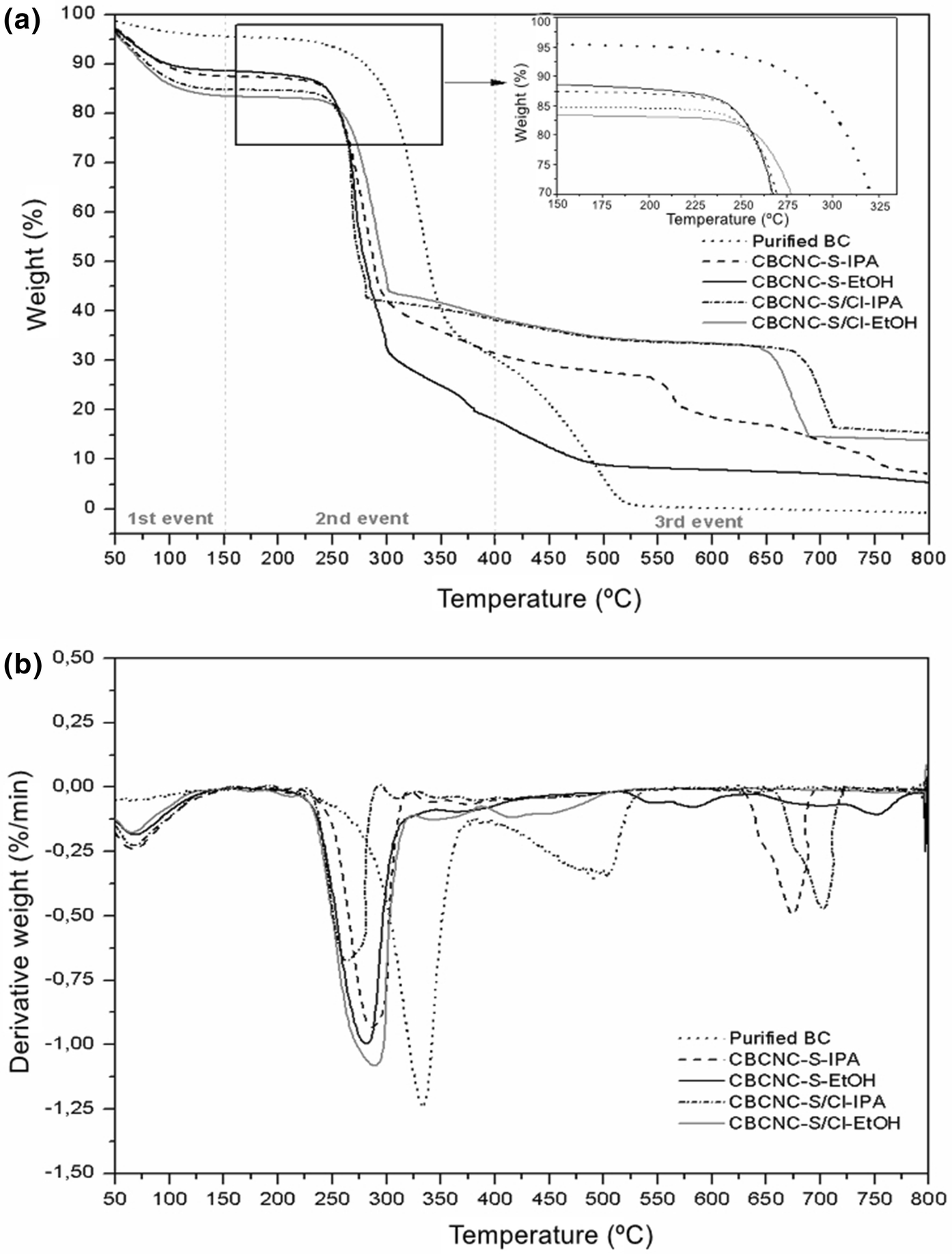 Chemically Modified Cellulose Nanocrystals As Polyanion For