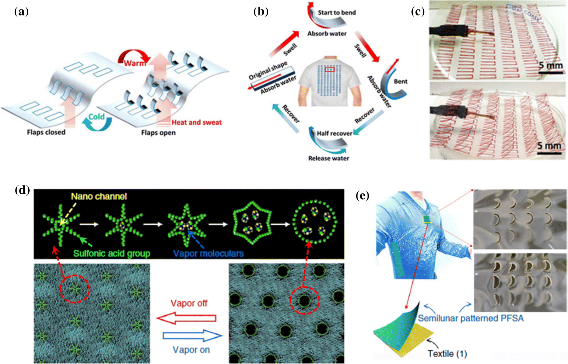 Review Of Clothing For Thermal Management With Advanced - 