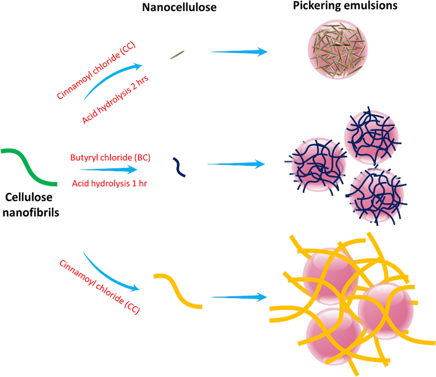surface tension pickering emulsion surface tension pickering emulsion