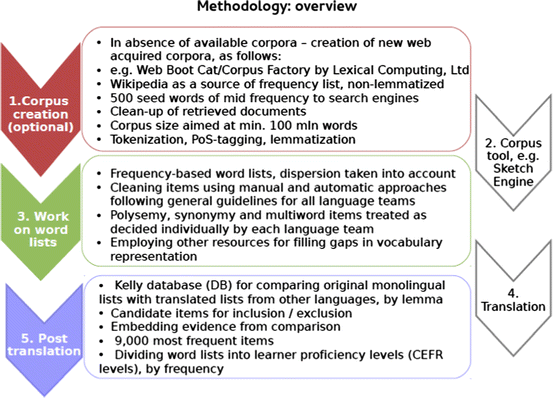 corpus based vocabulary lists for language learners for nine comparison word list