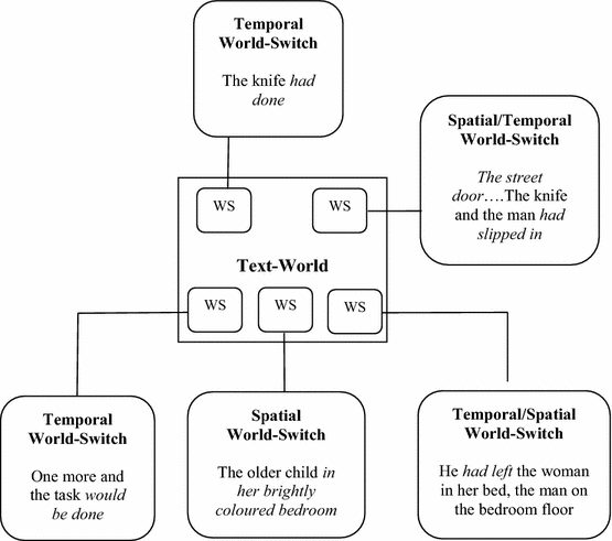 Construing The Child Reader A Cognitive Stylistic Analysis - 