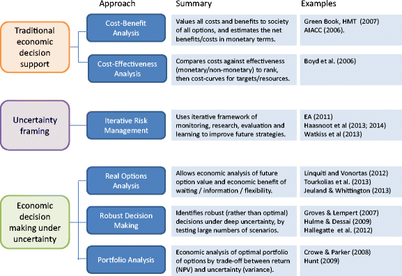 The Use Of New Economic Decision Support Tools For - 
