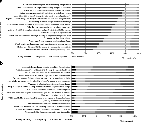 What Information Do Policy Makers Need To Develop Climate