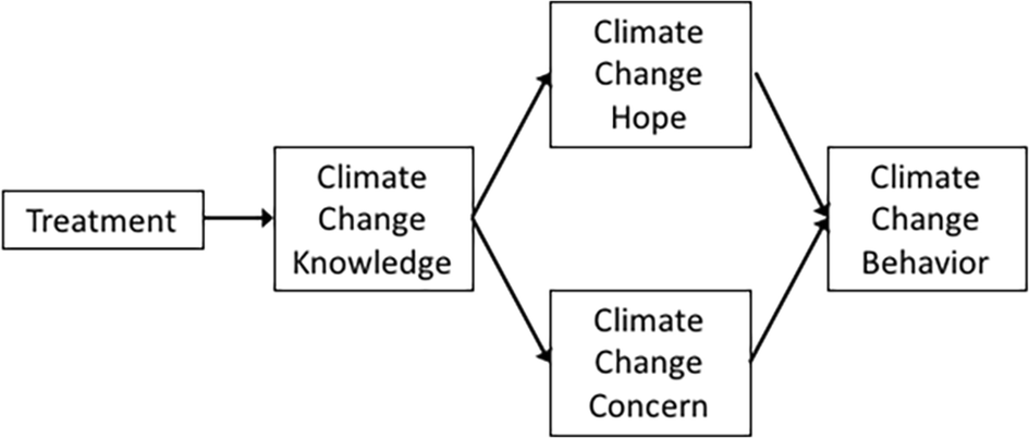 Developing a model of climate change behavior among adolescents ...