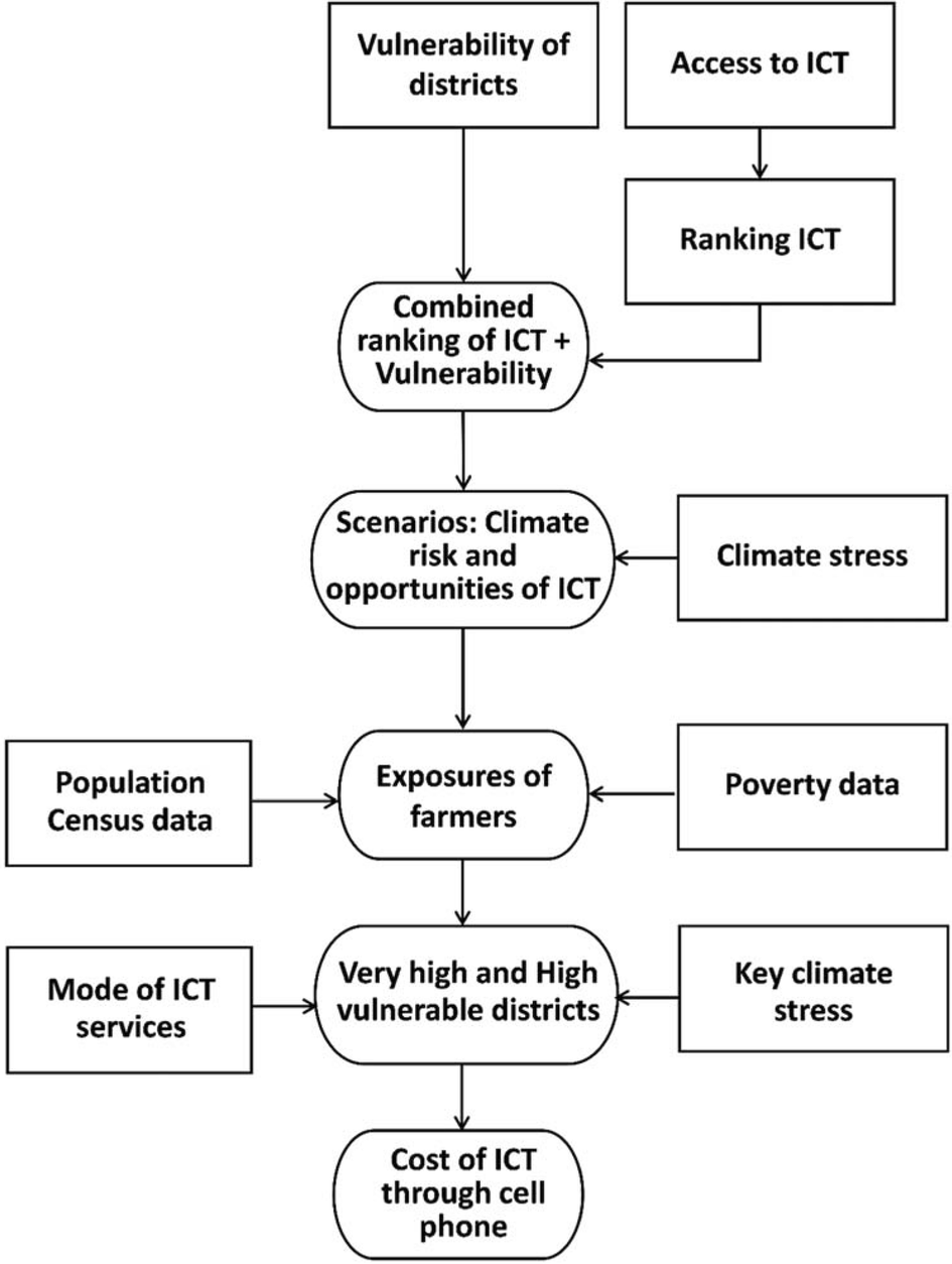 Ict Weather Chart