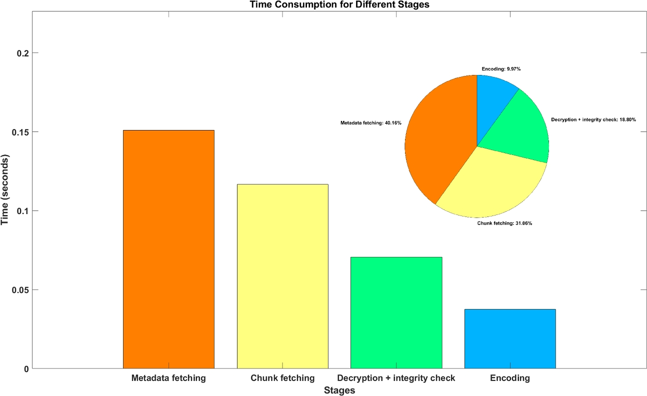 BE-DSN: leveraging blockchain for improving data availability and security  in distributed storage networks | springerprofessional.de