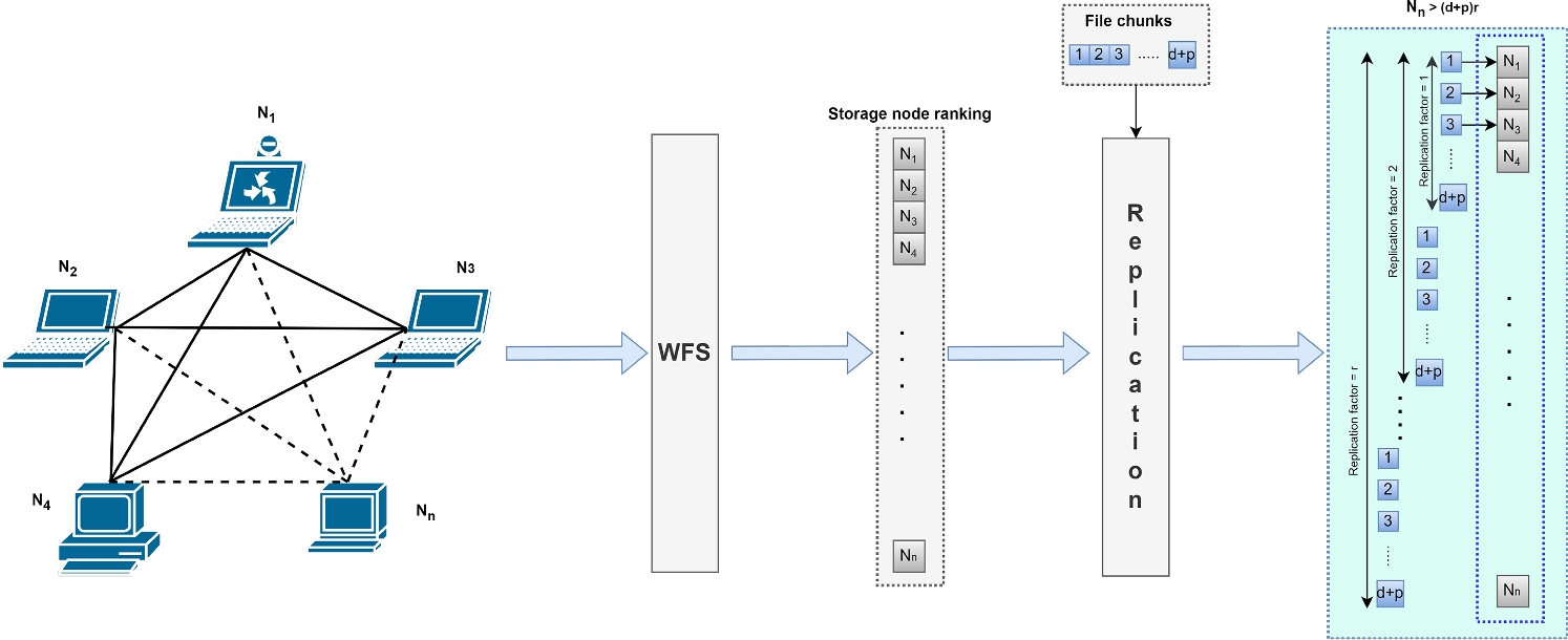 BE-DSN: leveraging blockchain for improving data availability and security  in distributed storage networks | springerprofessional.de