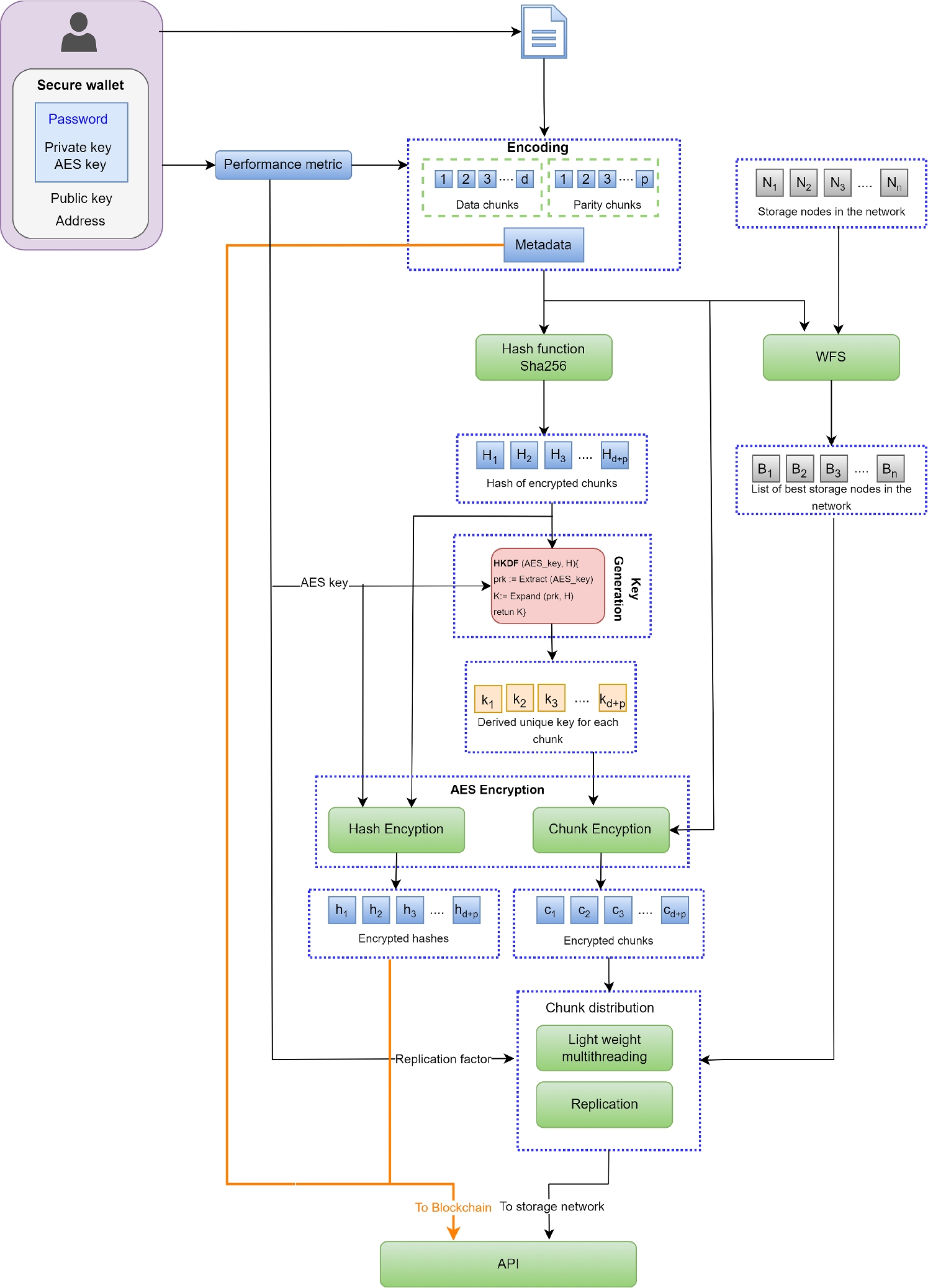 BE-DSN: leveraging blockchain for improving data availability and security  in distributed storage networks | springerprofessional.de