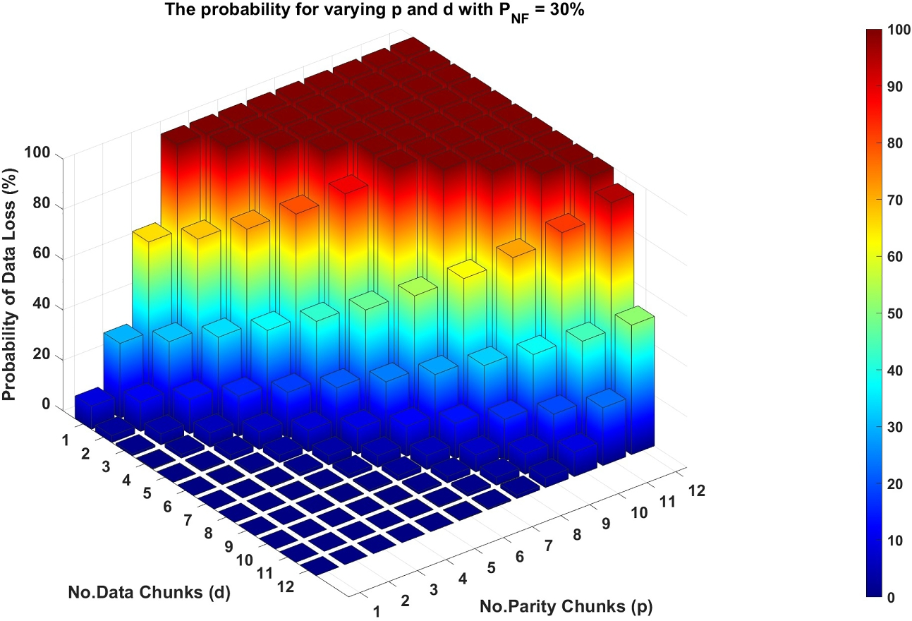 BE-DSN: leveraging blockchain for improving data availability and security  in distributed storage networks | springerprofessional.de