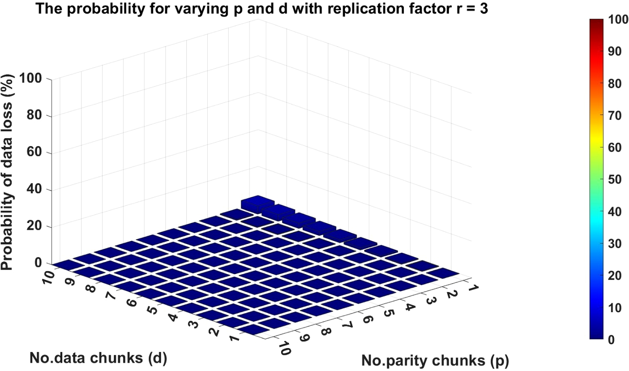 BE-DSN: leveraging blockchain for improving data availability and security  in distributed storage networks | springerprofessional.de