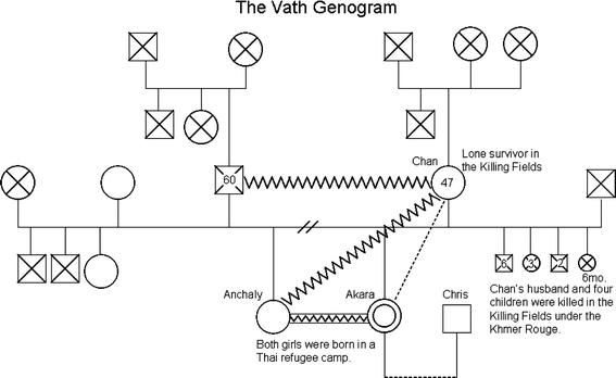 Genograms: Use in Therapy with Asian Families with Diverse Cultural ...