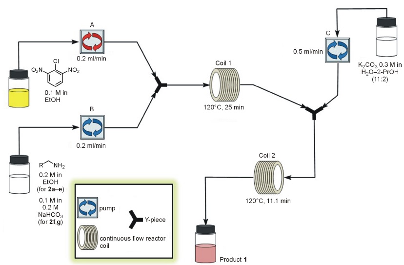 Continuous Flow Chart