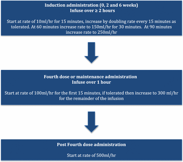 The Tolerability And Efficacy Of Rapid Infliximab Infusions - 