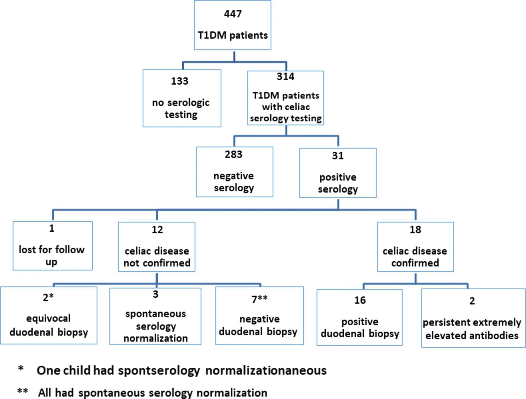 Celiac Disease and Celiac Antibodies in DM1 Patients When Are
