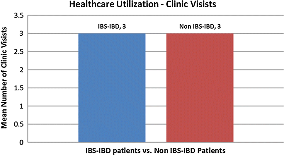 Ibs Vs Ibd Chart