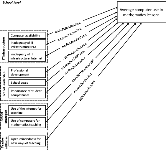 ICT use in mathematics lessons and the mathematics achievement of