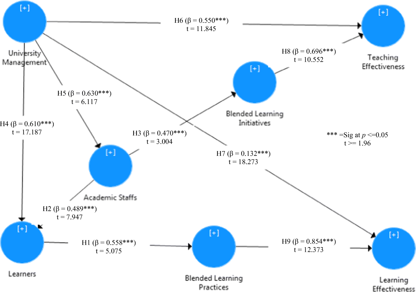 Exploring The Role Of Blended Learning For Teaching And Learning