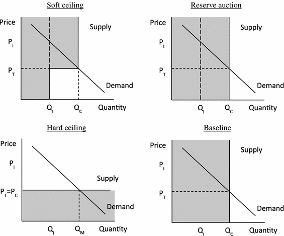 An Experimental Investigation Of Hard And Soft Price