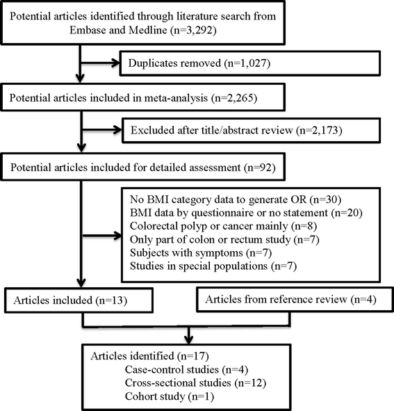 Association Between Investigator Measured Body Mass Index And