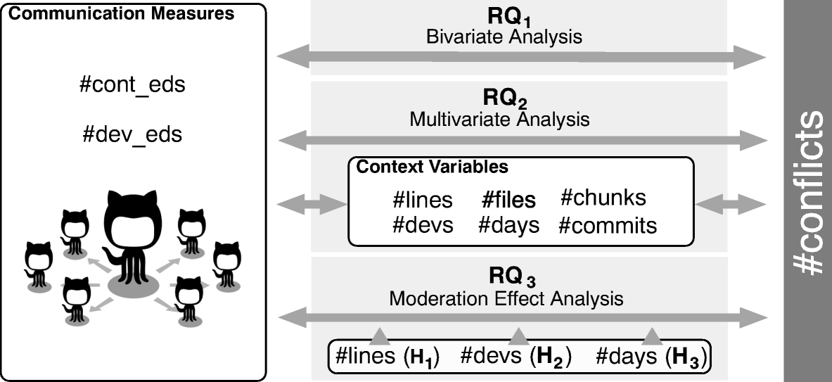 On The Relation Between Github Communication Activity And