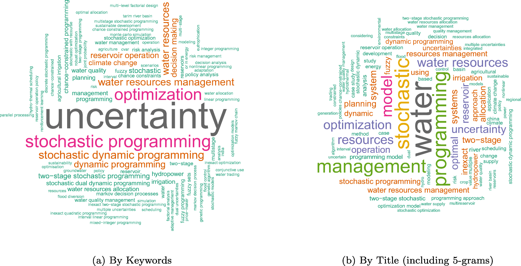 Review Of Mathematical Programming Applications In Water - 