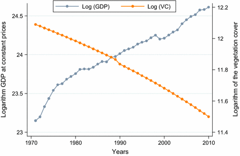 Environmental degradation and economic growth: evidence for a ...